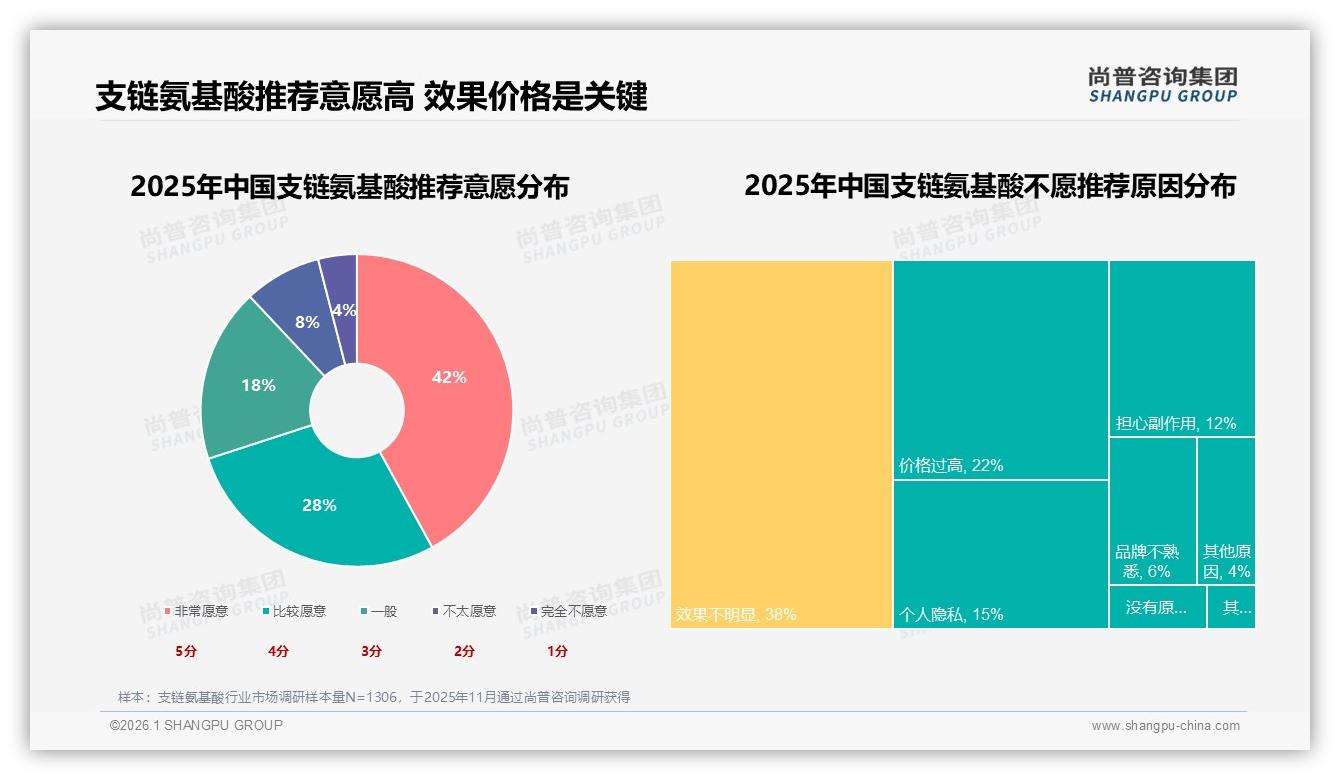 国产品牌占比68%，支链氨基酸本土化优势扩大——尚普咨询集团数据洞察：主标题-2026年1月-支链氨基酸-38