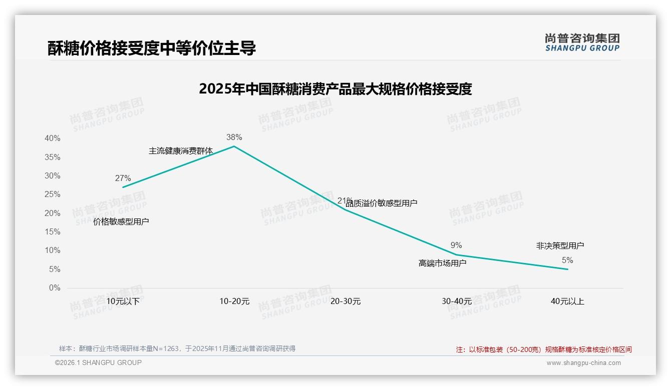 尚普咨询集团数据洞察：26~35岁消费者占31%驱动酥糖下沉市场新增量-2026年1月-酥糖-38