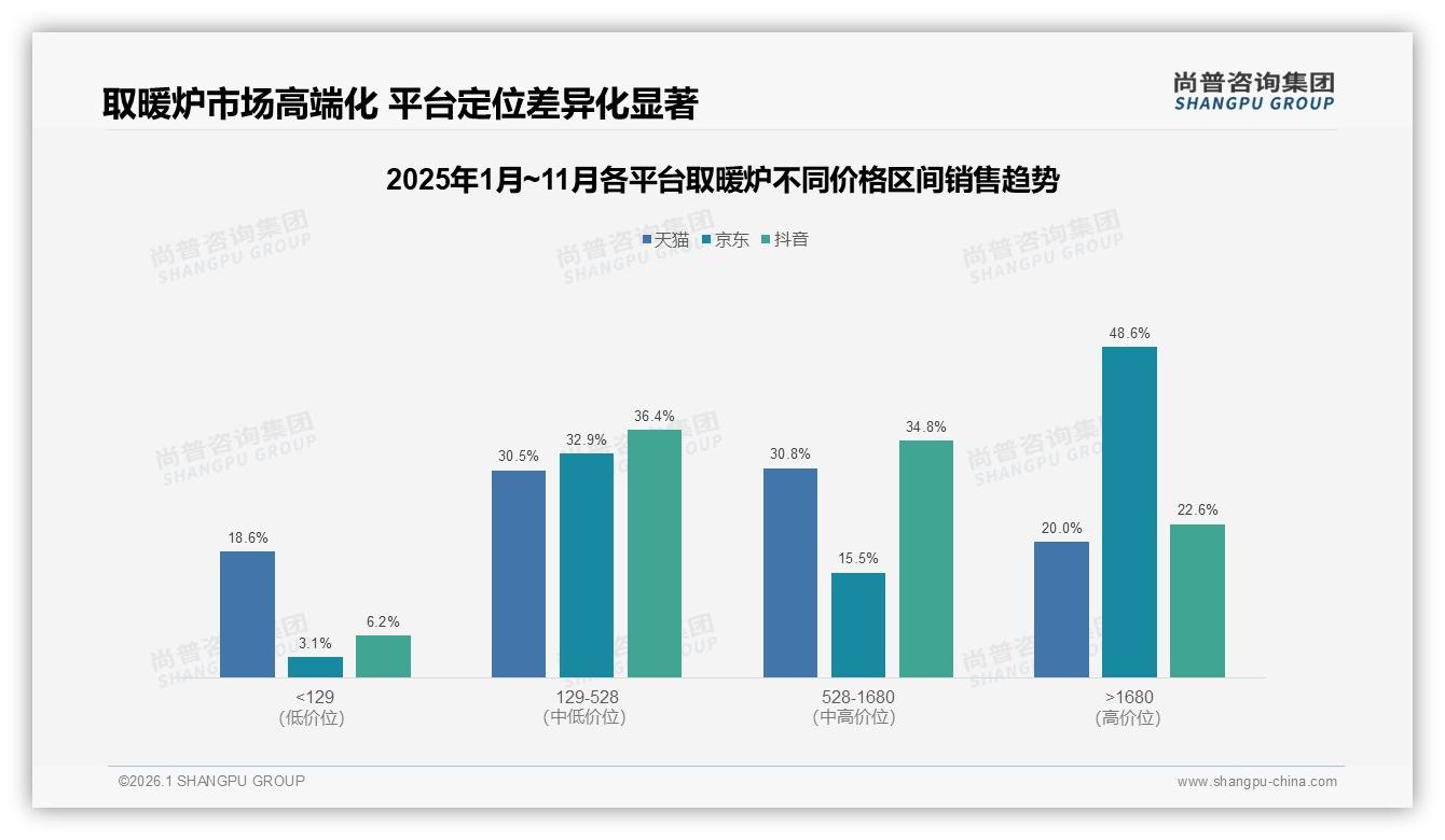 尚普咨询集团数据洞察：36~45岁人群占31%取暖炉消费主力，下沉市场35%增量蓝海-2026年1月-取暖炉-38
