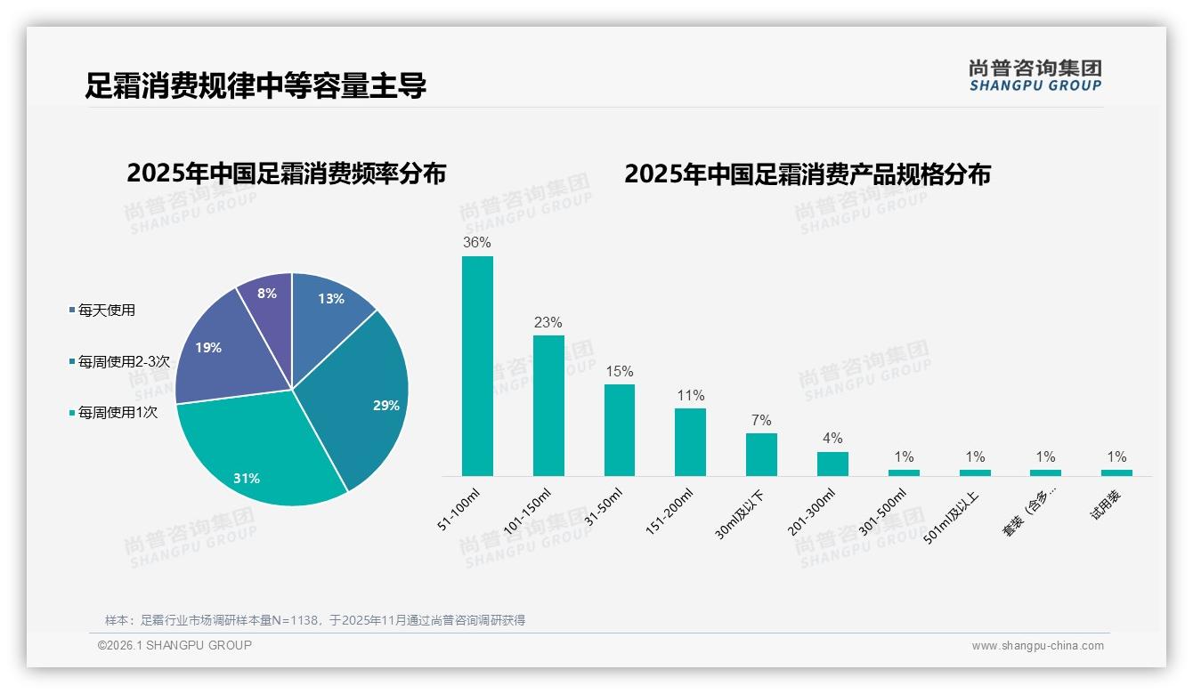 睡前使用占52%，足霜夜间修护场景营销新红利——尚普咨询集团权威发布-2026年1月-足霜-38