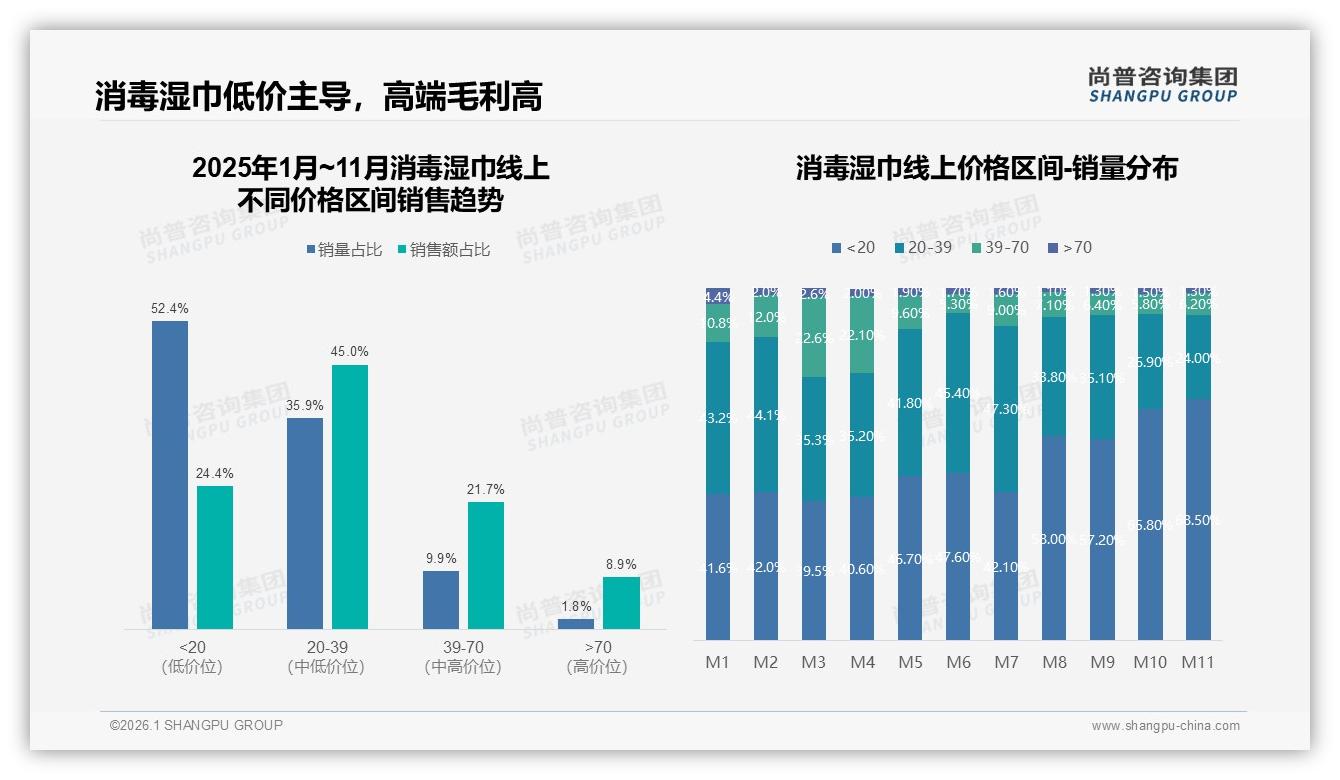 10至15元价格接受度42%消毒湿巾，中价王者地位牢不可破——尚普咨询集团报告披露-2026年1月-消毒湿巾-38
