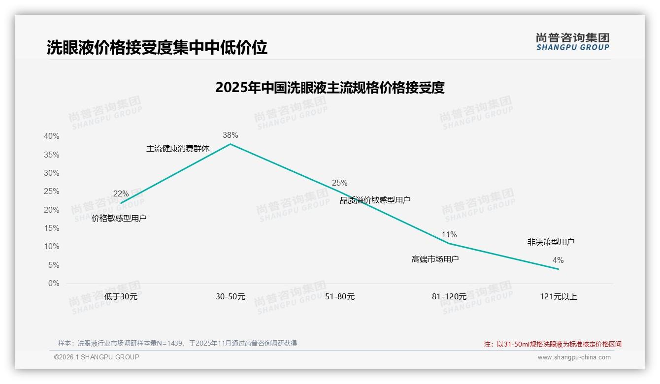 尚普咨询集团权威发布：26到35岁女性占31%洗眼液市场，下沉城市58%渗透带来新增量-2026年1月-洗眼液-38