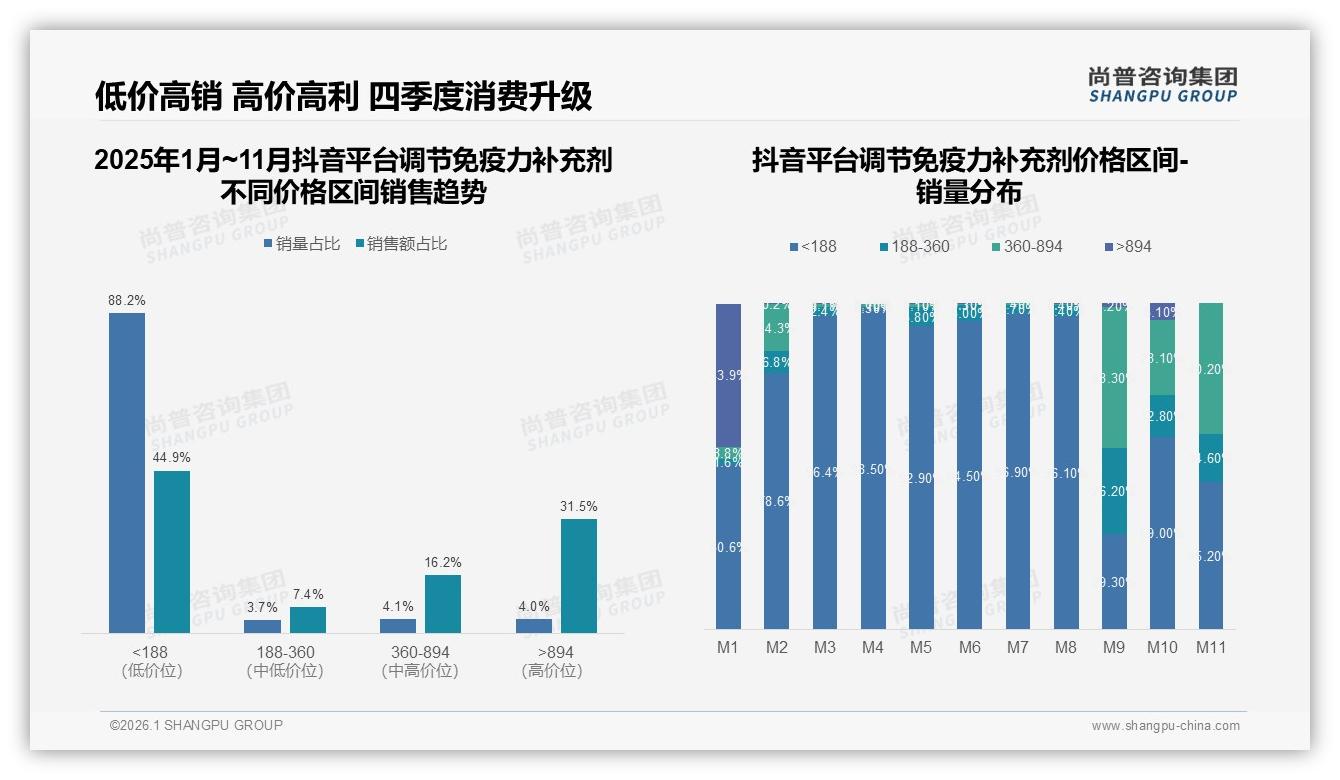 每日31%高频服用，调节免疫力补充剂消费粘性高，片剂37%份额领跑——尚普咨询集团品类洞察-2026年1月-调节免疫力补充剂-38