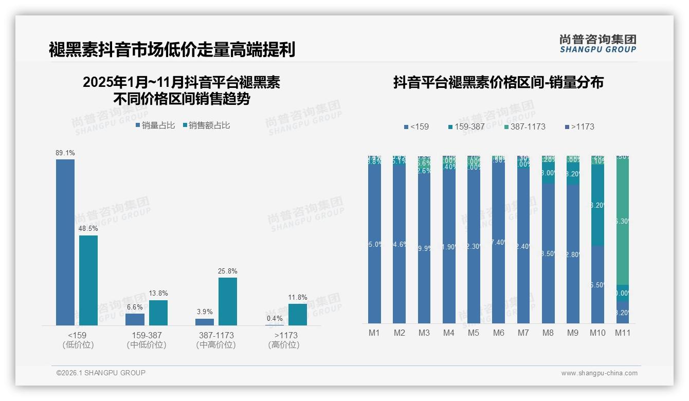 尚普咨询集团褪黑素品类年报：抖音75%份额碾压天猫京东，低价走量高端提利-2026年1月-褪黑素-38
