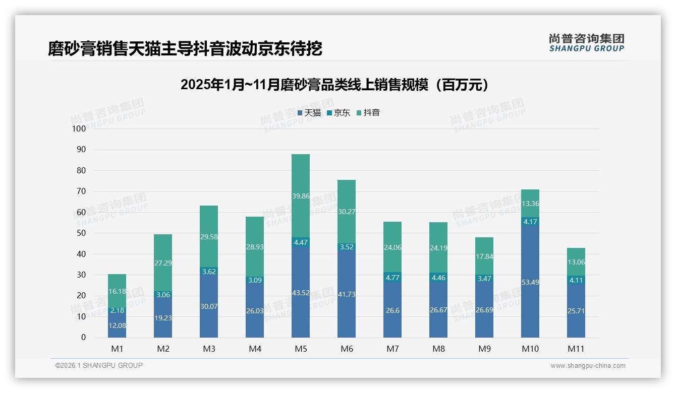 尚普咨询集团数据洞察：72%女性消费者驱动磨砂膏年轻化市场，31%功效关注成刚需-2026年1月-磨砂膏-38