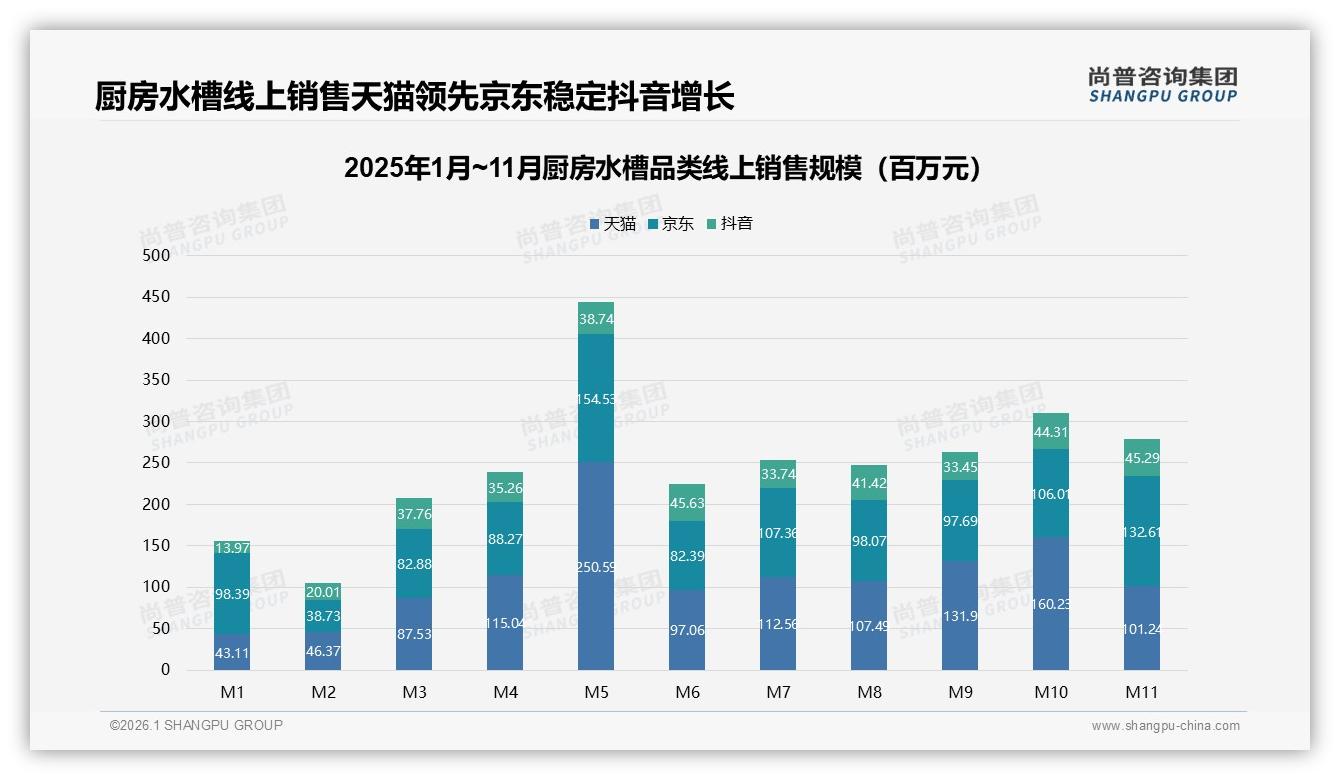 尚普咨询集团厨房水槽趋势报告：电商平台41%销量领跑，直播仅1%转化待破局-2026年1月-厨房水槽-38