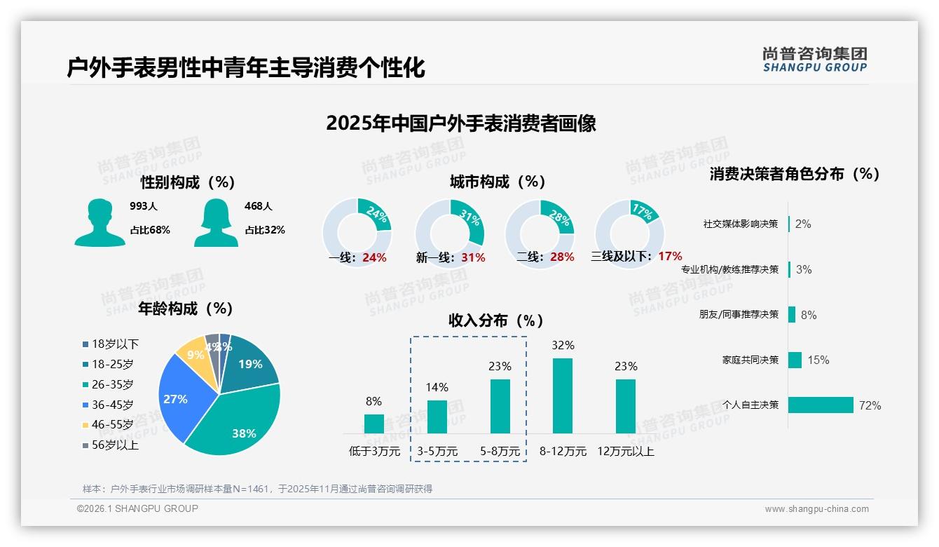 38%功能实用派主导户外手表选购，颜值与科技靠边站——尚普咨询集团消费研究-2026年1月-户外手表-38