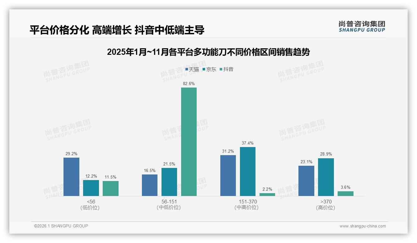 尚普咨询集团市场扫描：67%线上成交多功能刀，电商成绝对主场-2026年1月-多功能刀-38