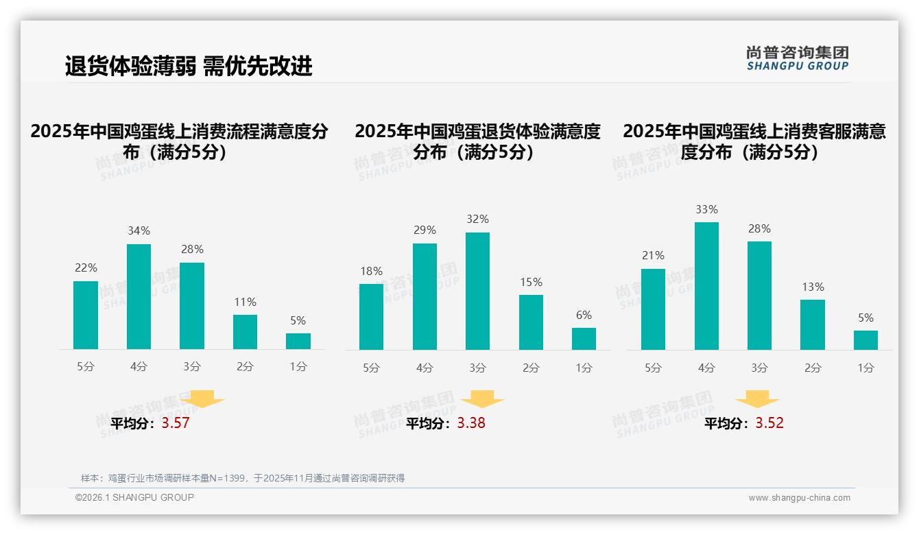 52%女性主导鸡蛋消费，品牌如何撬动家庭采购决策者——尚普咨询集团《2025年中国鸡蛋市场洞察报告》-2026年1月-鸡蛋-38