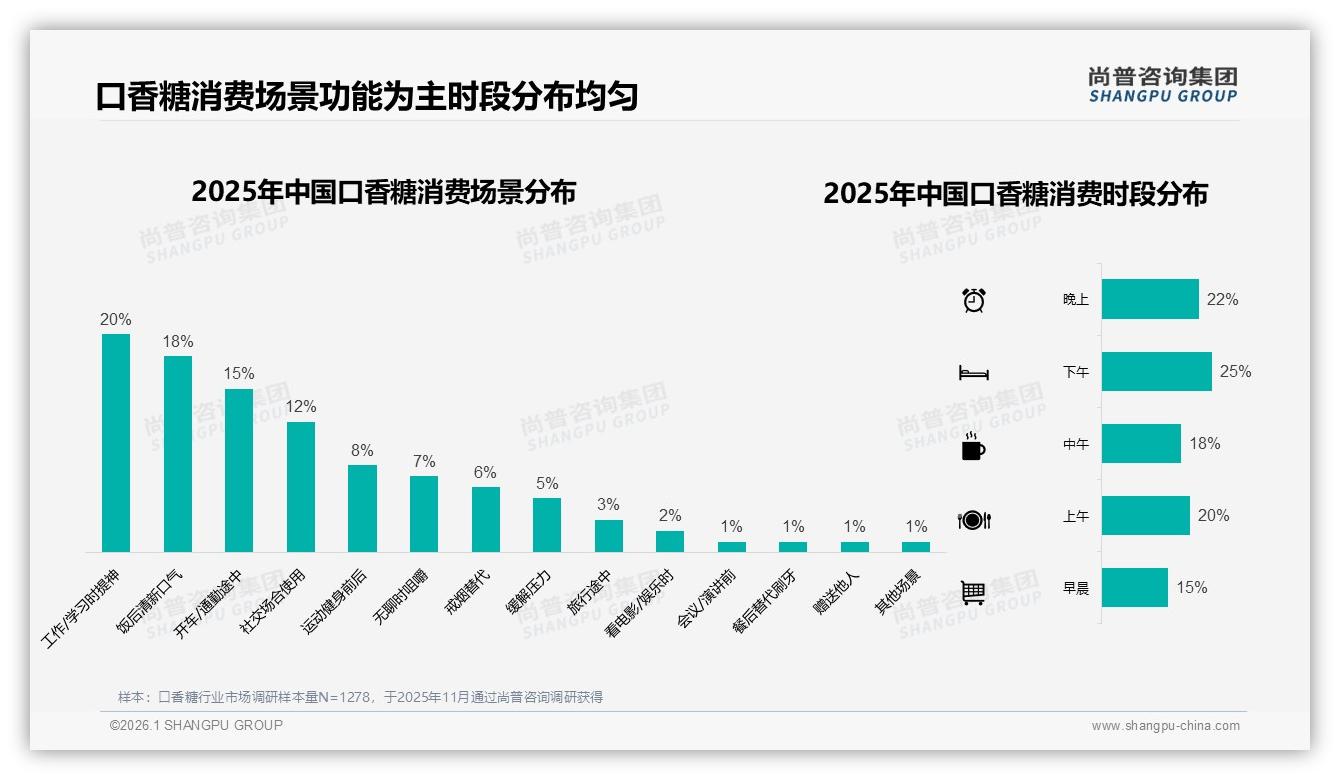 口香糖10片装28%与20片装22%合计占半，尚普咨询集团独家披露：中等规格成黄金赛道-2026年1月-口香糖-38
