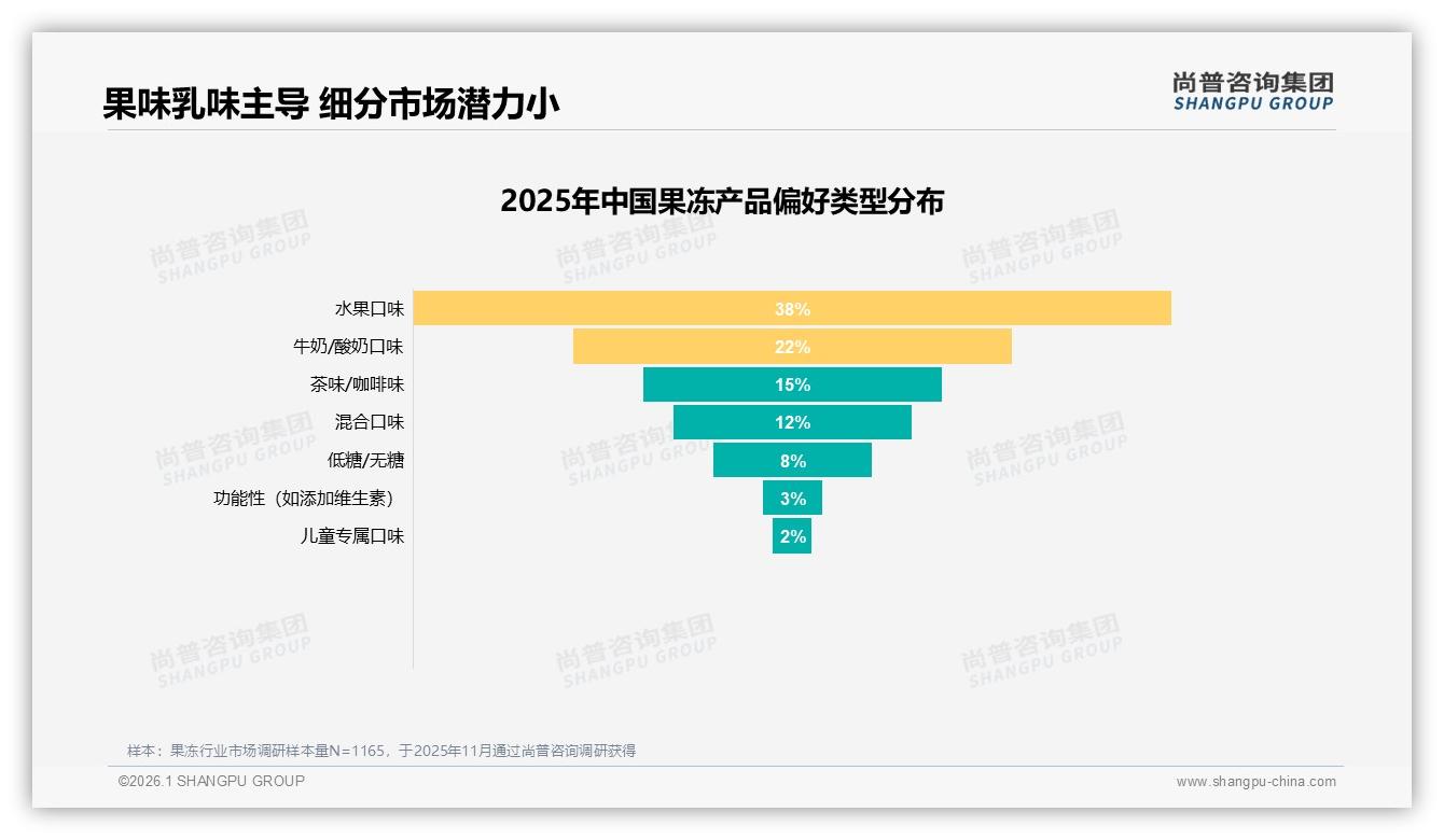 果冻49%推荐意愿瓶颈，27%健康顾虑成品牌口碑拦路虎——尚普咨询集团独家披露-2026年1月-果冻-38