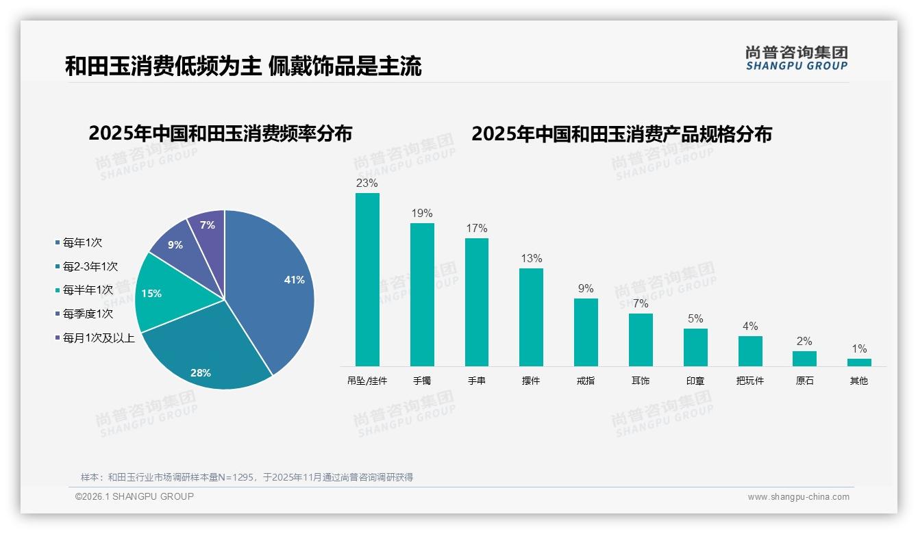 尚普咨询集团消费研究：41%消费者每年仅买1次和田玉，秋冬58%销售额集中爆发-2026年1月-和田玉-38