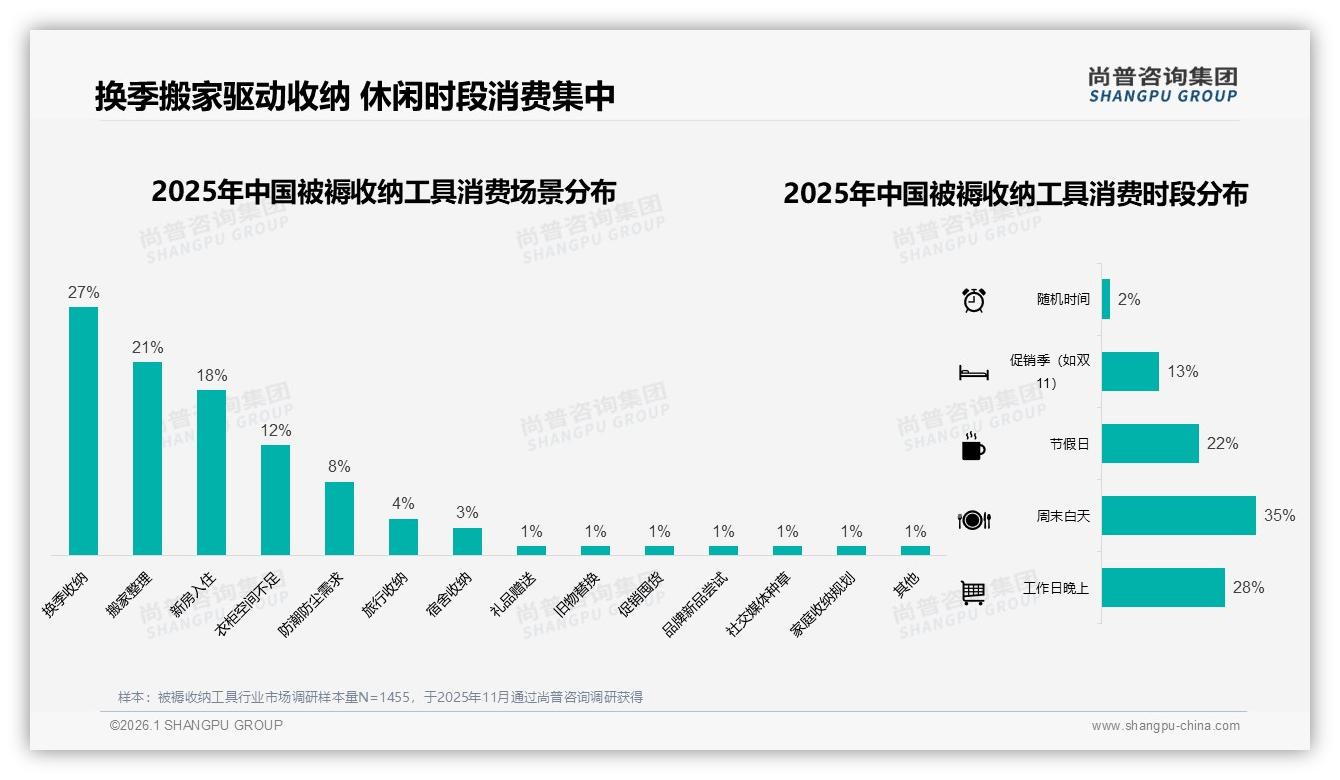 尚普咨询集团趋势雷达：61%中等收入群体主导被褥收纳工具中端价位-2026年1月-被褥收纳工具-38