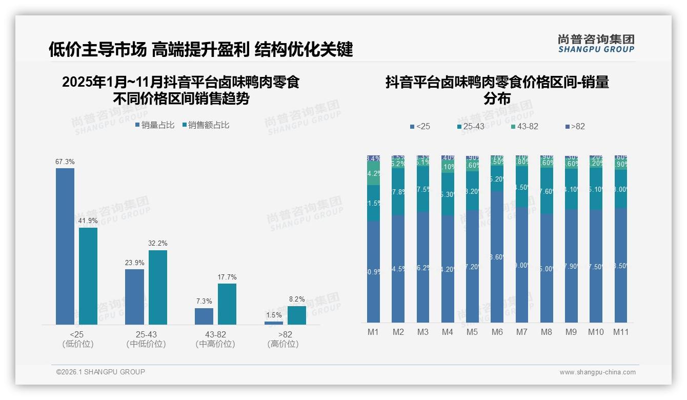 尚普咨询集团趋势雷达：抖音卤味鸭肉零食贡献67%低价销量，内容电商引爆冲动消费-2026年1月-卤味鸭肉零食-38