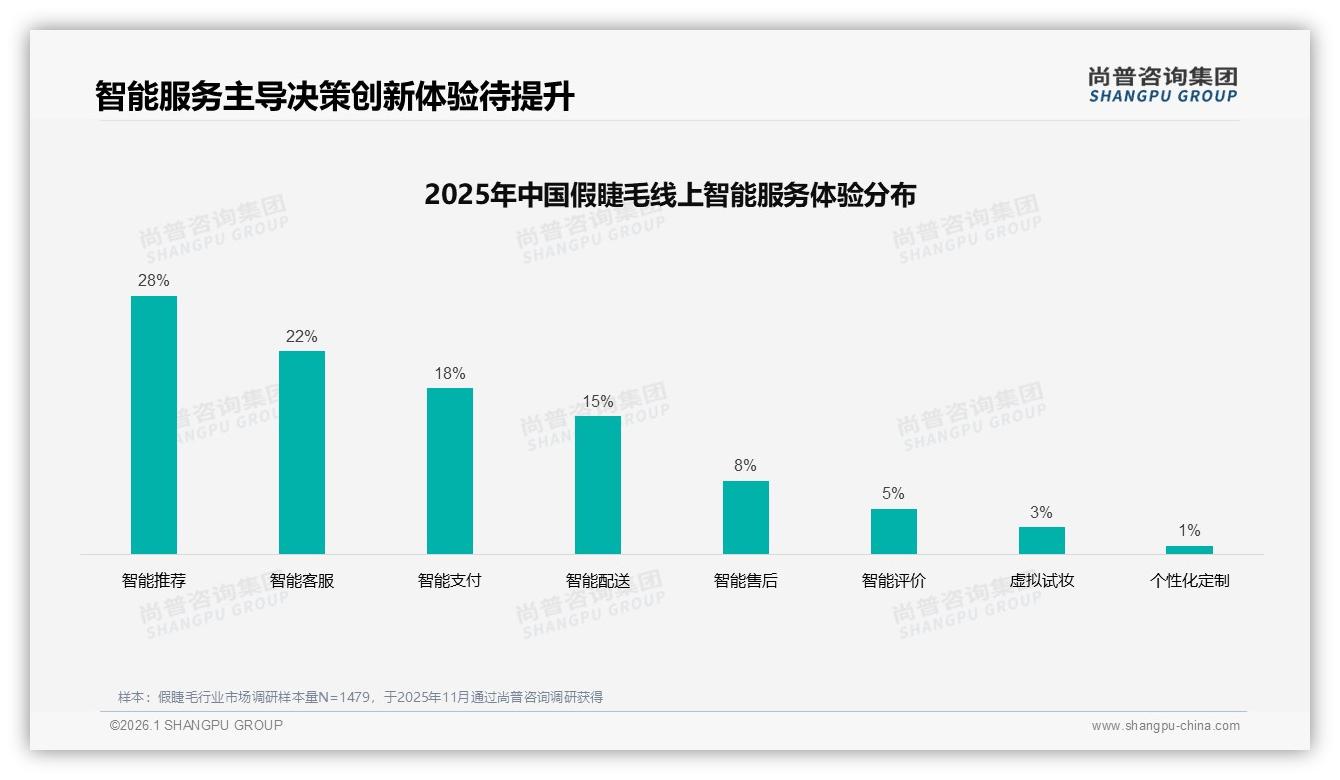 42%消费者靠社交媒体广告选假睫毛，小红书种草10%转化缺口待补——尚普咨询集团趋势雷达报告-2026年1月-假睫毛-38