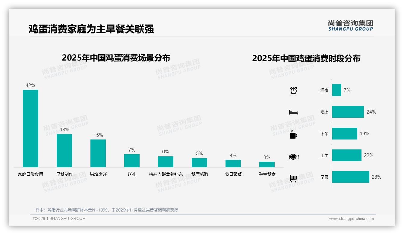 尚普咨询集团趋势雷达：41%高频周购鸡蛋，品牌应押注早餐场景增量-2026年1月-鸡蛋-38