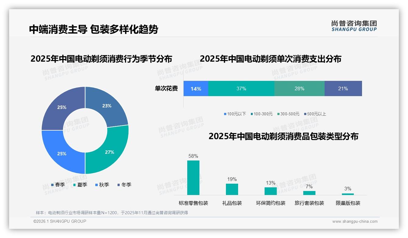 尚普咨询集团权威发布：26到35岁男性38%占比驱动电动剃须百亿中端市场-2026年1月-电动剃须-38