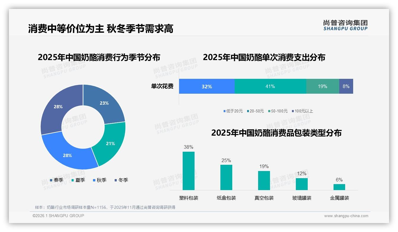 每周1次食用占31%儿童家庭奶酪便携场景缺口待补-2026年1月-奶酪-38