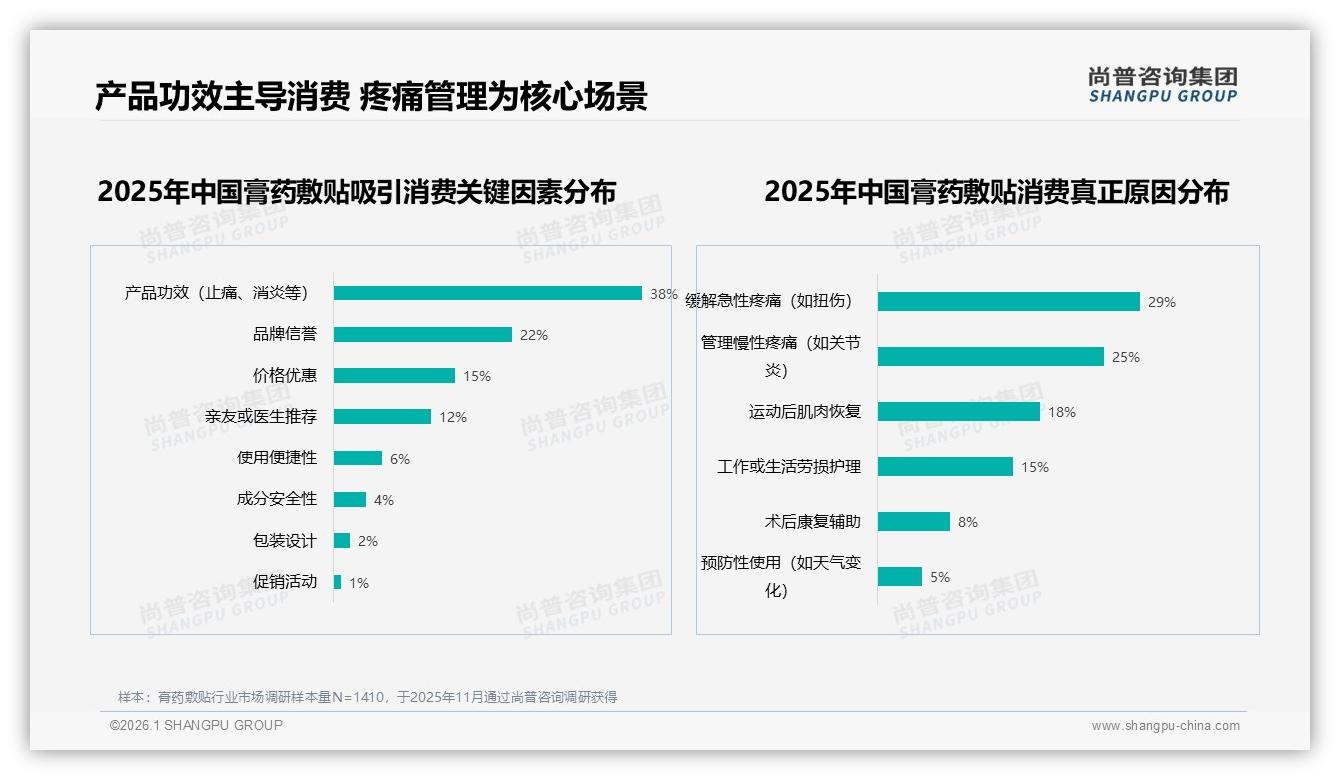 60%消费者愿推荐膏药敷贴，35%因效果不佳沉默——尚普咨询集团独家披露-2026年1月-膏药敷贴-38