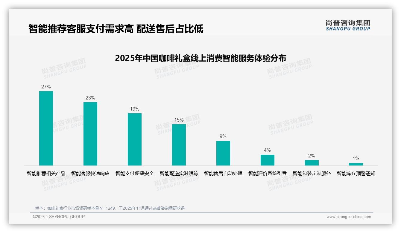 咖啡礼盒39%年购1~2次低频痛点品牌推订阅制破局——尚普咨询集团趋势雷达报告-2026年1月-咖啡礼盒-38