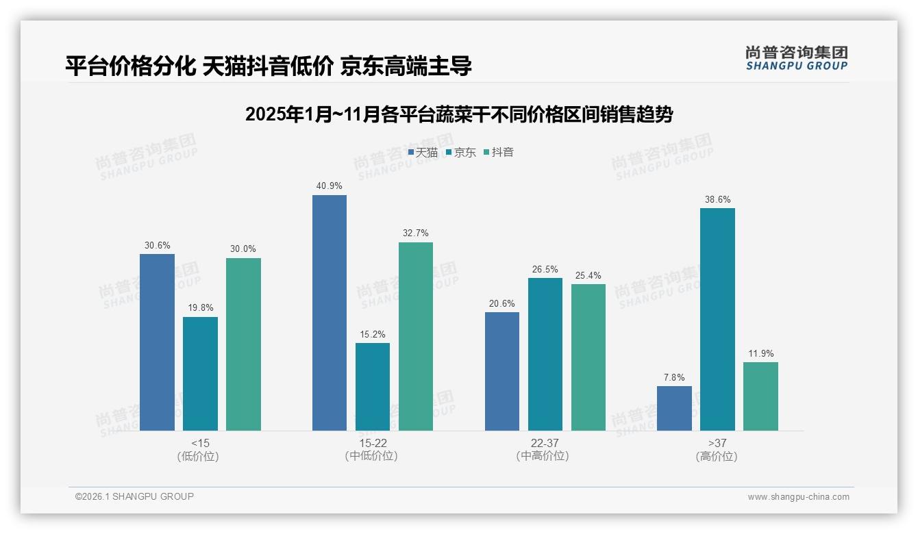 尚普咨询集团品类洞察：天猫46.7%份额领先蔬菜干线上销售-2026年1月-蔬菜干-38