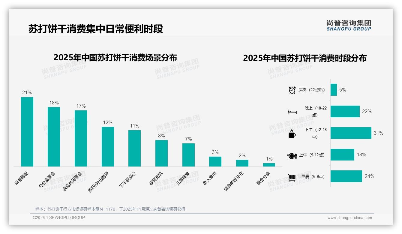 苏打饼干每月几次购买占31%促抖音54%低价爆发——尚普咨询集团报告披露-2026年1月-苏打饼干-38