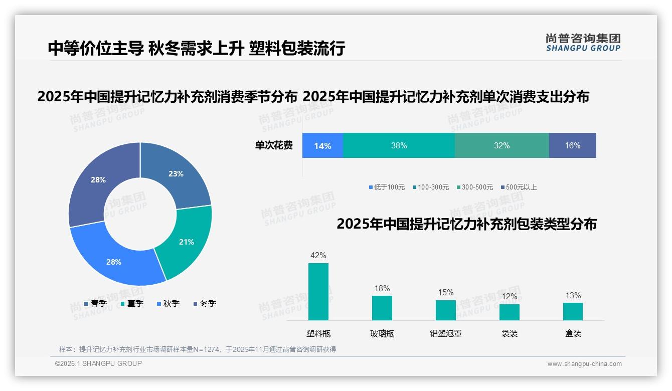尚普咨询集团趋势雷达：41%消费者信任医生背书提升记忆力补充剂，专业权威成转化密码-2026年1月-提升记忆力补充剂-38