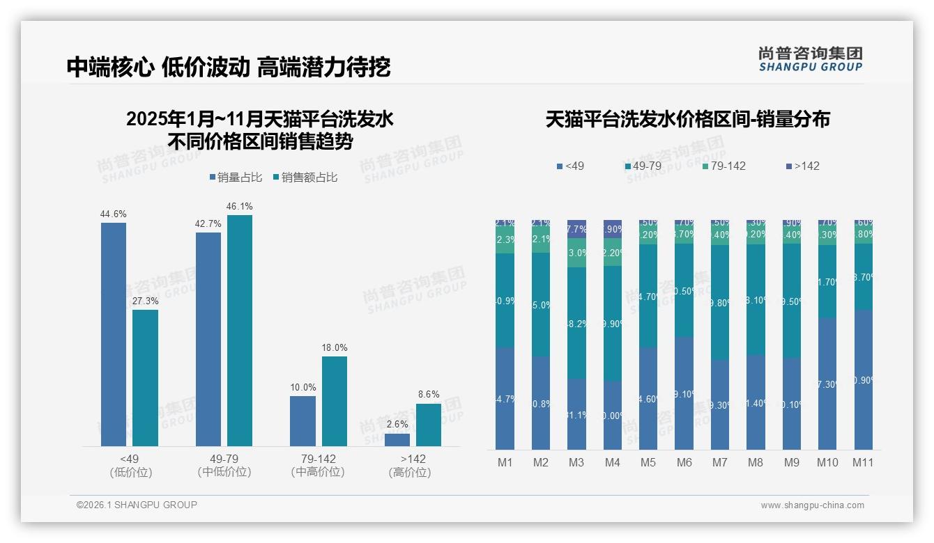 41%月购1~2次洗发水成高频刚需，国产品牌73%份额逆袭进口——尚普咨询集团趋势雷达-2026年1月-洗发水-38