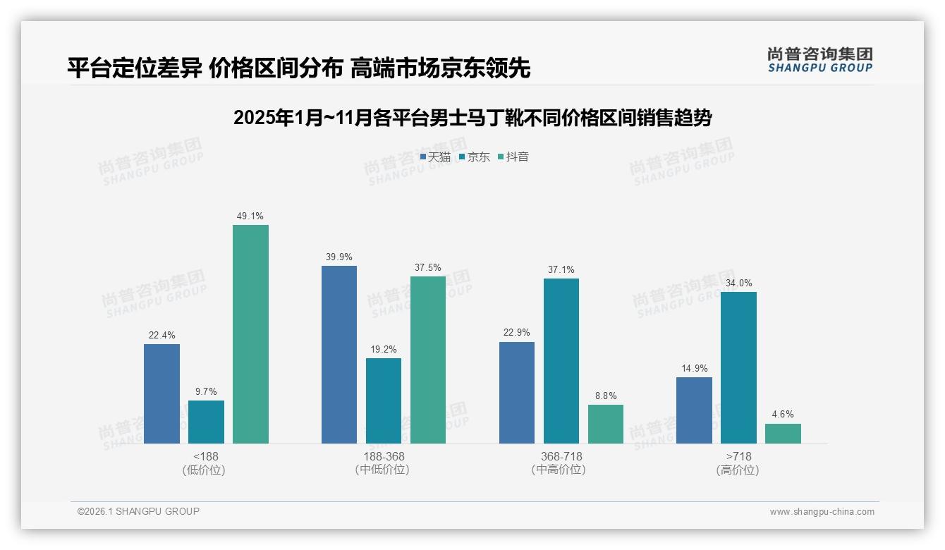 尚普咨询集团专题解读：京东368~718元中高端男士马丁靴占37.1%销售额，智能搜索推荐31%体验受青睐-2026年1月-男士马丁靴-38
