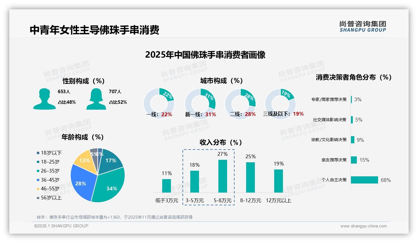 尚普咨询集团品类洞察：52%女性消费者主导佛珠手串，中端100~300元最走量-2026年1月-佛珠手串-38
