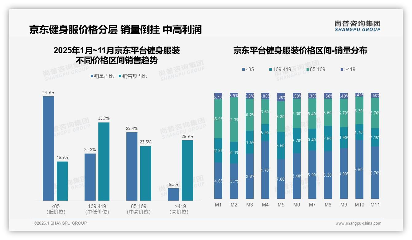 尚普咨询集团数据洞察：31%消费者依赖促销健身服装价格敏感度高-2026年1月-健身服装-38