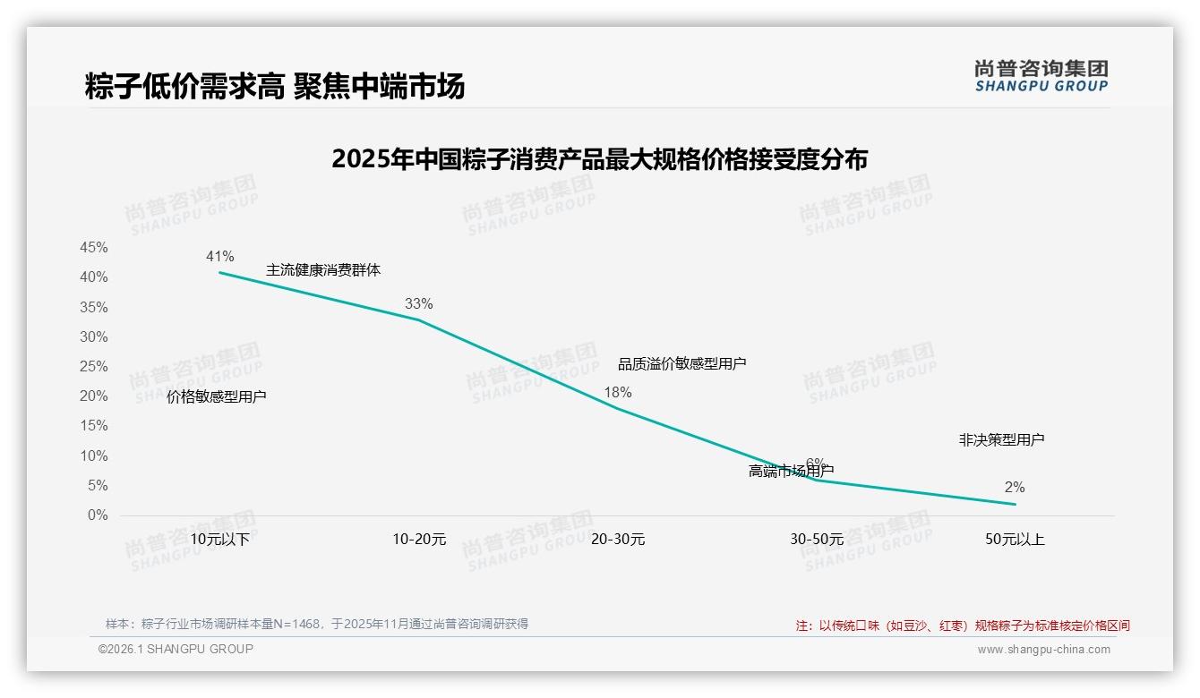 尚普咨询集团数据洞察：38%消费者因口味好下单，传统甜味占32%份额-2026年1月-粽子-38