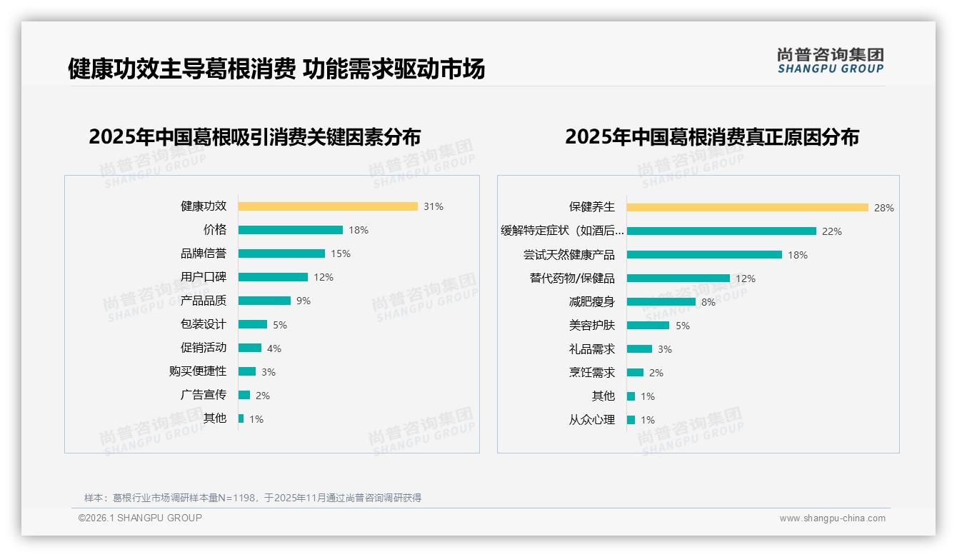 尚普咨询集团品类洞察：36~45岁占31%葛根消费决策力最强，健康功效成首要购买动因-2026年1月-葛根-38