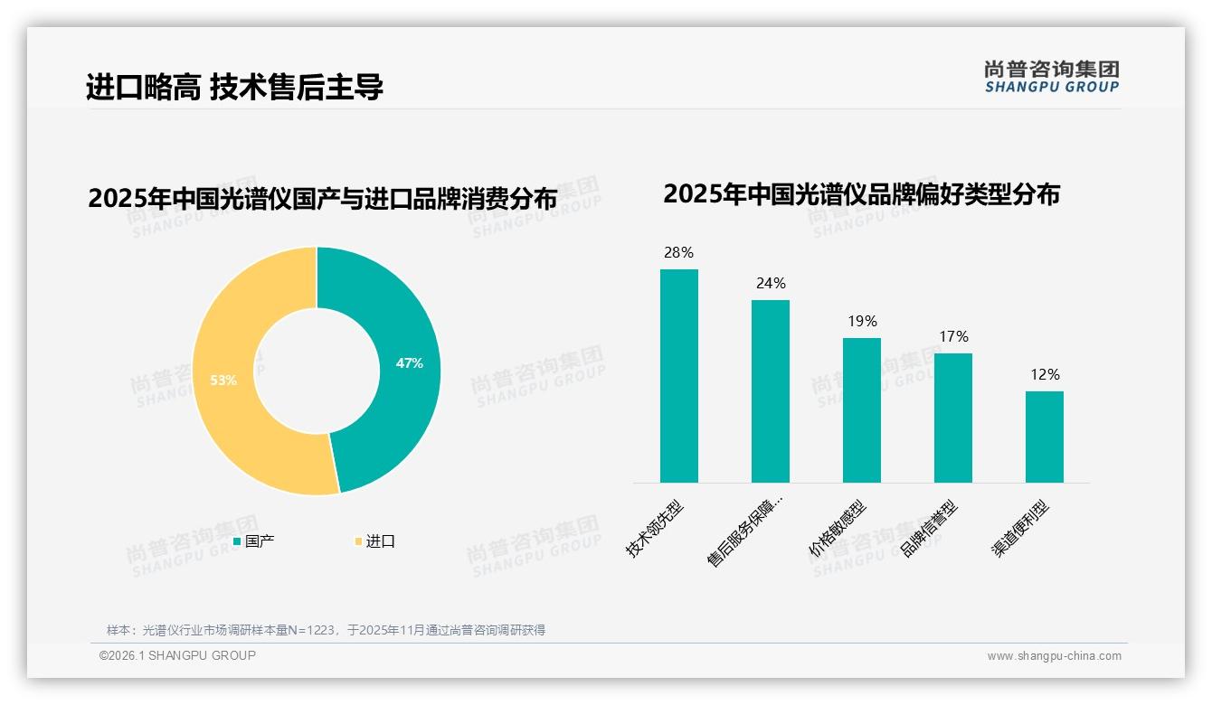 53%进口光谱仪领跑，技术领先型28%消费者首选如何破局-2026年1月-光谱仪-38