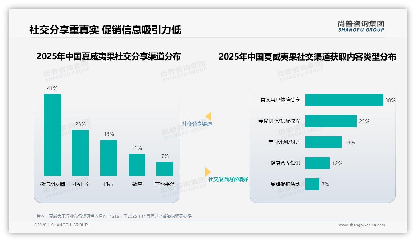 尚普咨询集团消费研究：64%消费者愿推荐夏威夷果，价格偏高成31%不推荐主因-2026年1月-夏威夷果-38