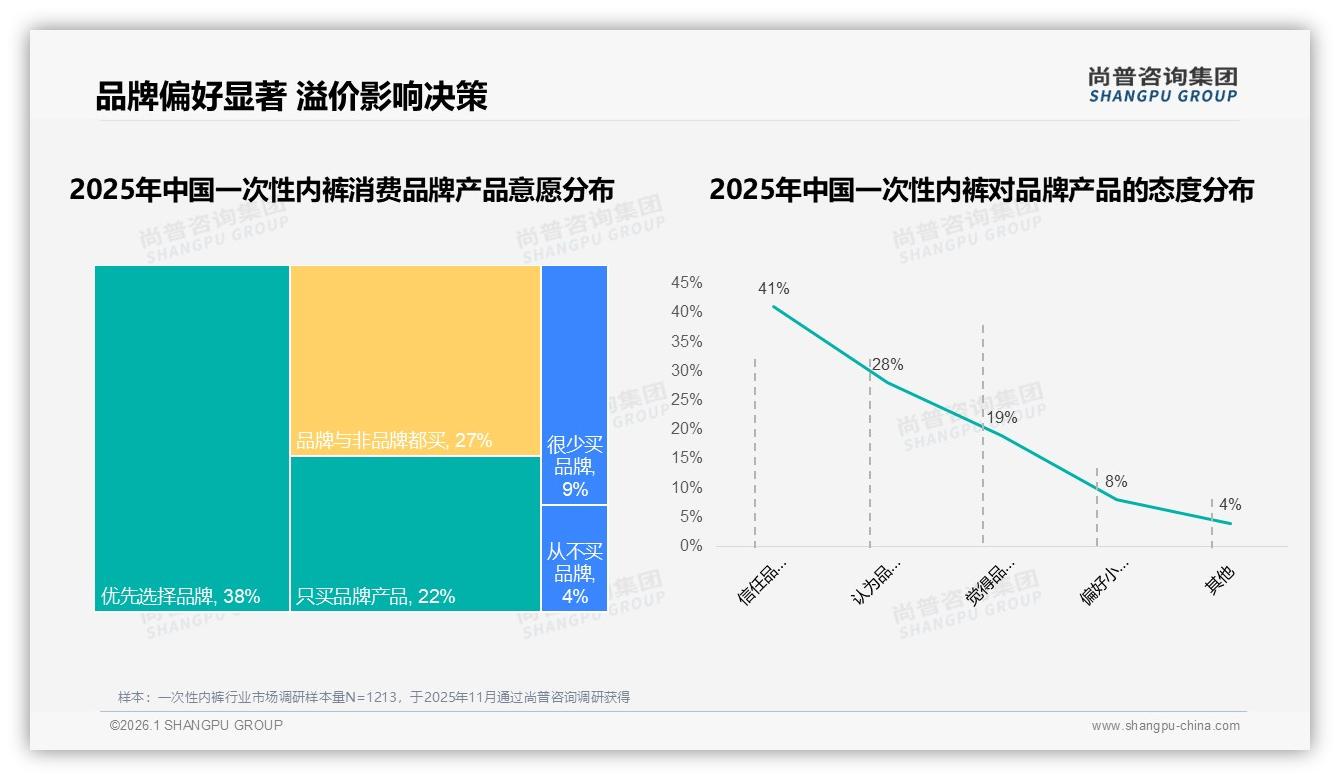 38%消费者首选天猫一次性内裤，中高端50到105元贡献33.6%销售额——尚普咨询集团品类年报-2026年1月-一次性内裤-38