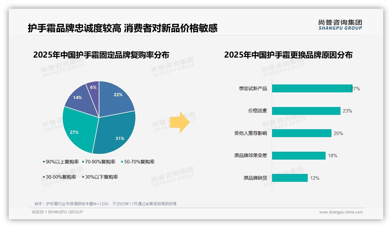 70%高复购率仍存价格敏感，27%尝新需求催生护手霜小规格试用潮——尚普咨询集团独家披露-2026年1月-护手霜-38