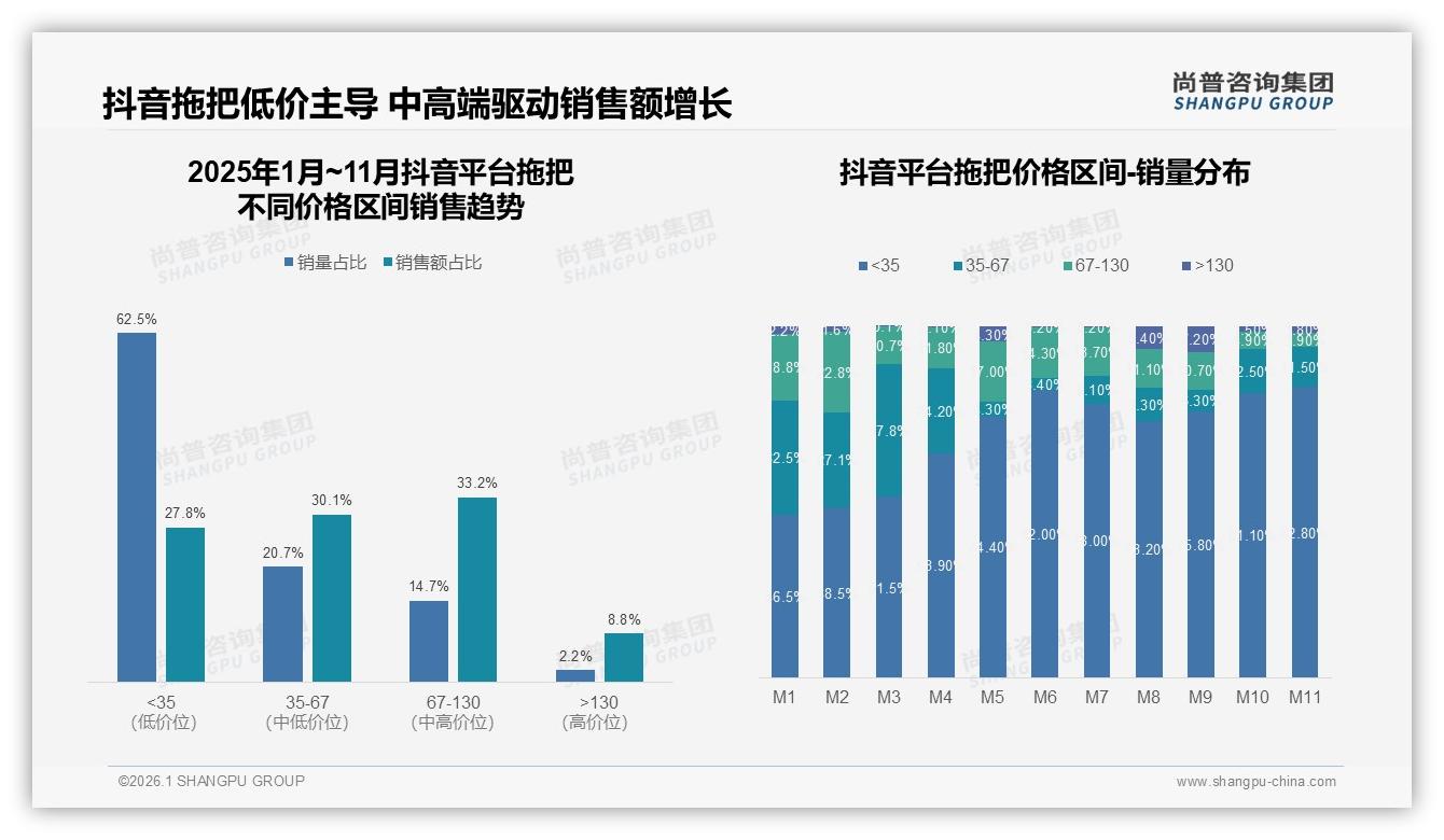 尚普咨询集团趋势雷达：抖音62%低价销量倒挂，35~130元中段贡献63%销额亟待爆品-2026年1月-拖把-38