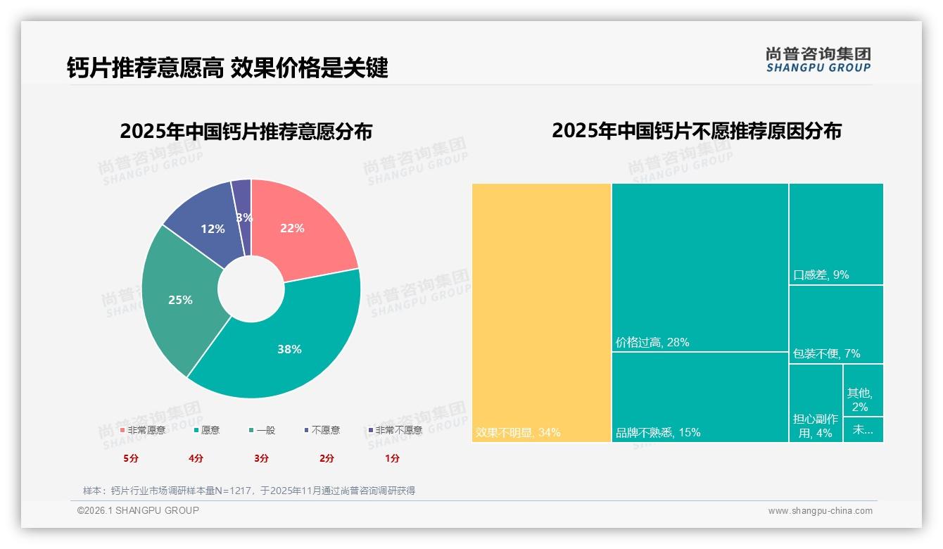68%消费者选国产钙片，价格敏感型38%品牌忠诚度待提升——尚普咨询集团专题解读-2026年1月-钙片-38