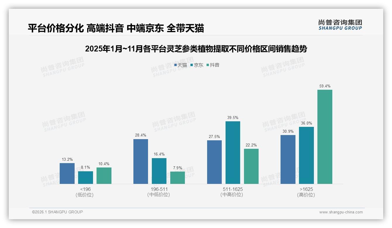 尚普咨询集团权威发布：26到45岁消费者占60%灵芝参类植物提取市场，冬季节令消费32%占比最大-2026年1月-灵芝参类植物提取-38