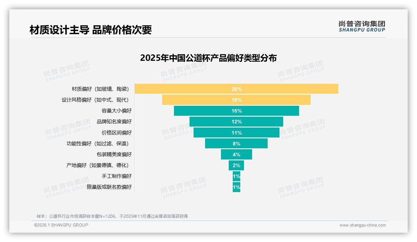 公道杯国产品牌94%碾压进口设计颜值19%成新卖点——尚普咨询集团白皮书指出-2026年1月-公道杯-38