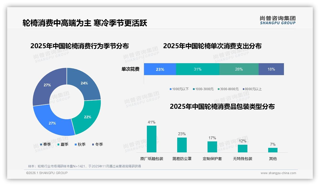 轮椅秋季冬季消费合计占54%寒冷季营销攻势正当时——尚普咨询集团轮椅品类年报：主标题-2026年1月-轮椅-38