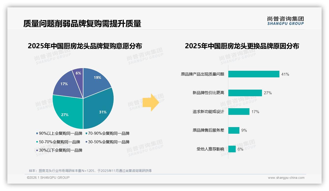 厨房龙头国牌73%份额碾压进口，质量耐用型41%选择偏好凸显——尚普咨询集团厨房龙头白皮书指出-2026年1月-厨房龙头-38