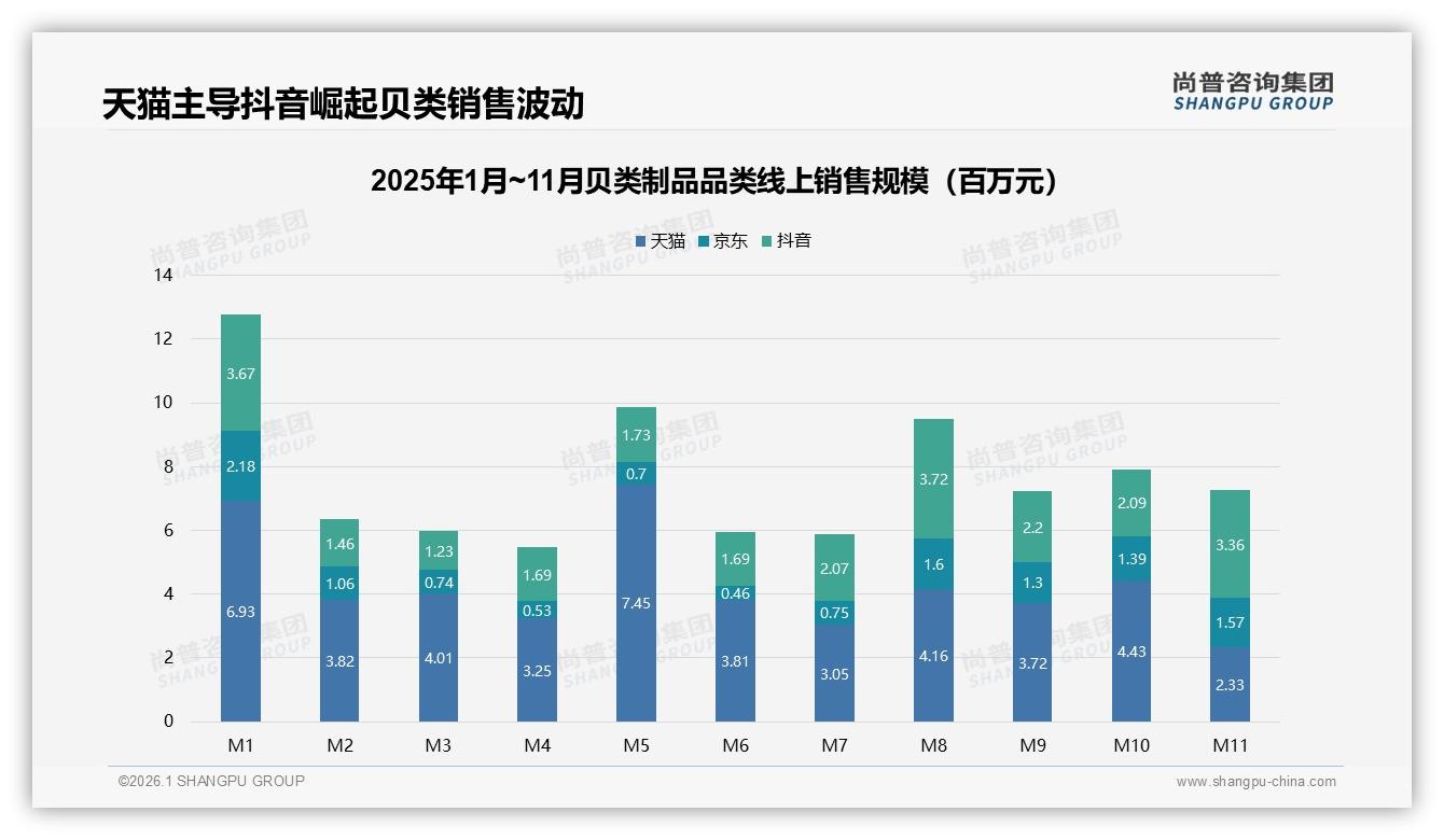 尚普咨询集团行业观察：抖音平台30.5%销售额来自119元以上高端贝类制品直播带货溢价——尚普咨询集团贝类制品品类研究摘要-2026年1月-贝类制品-38