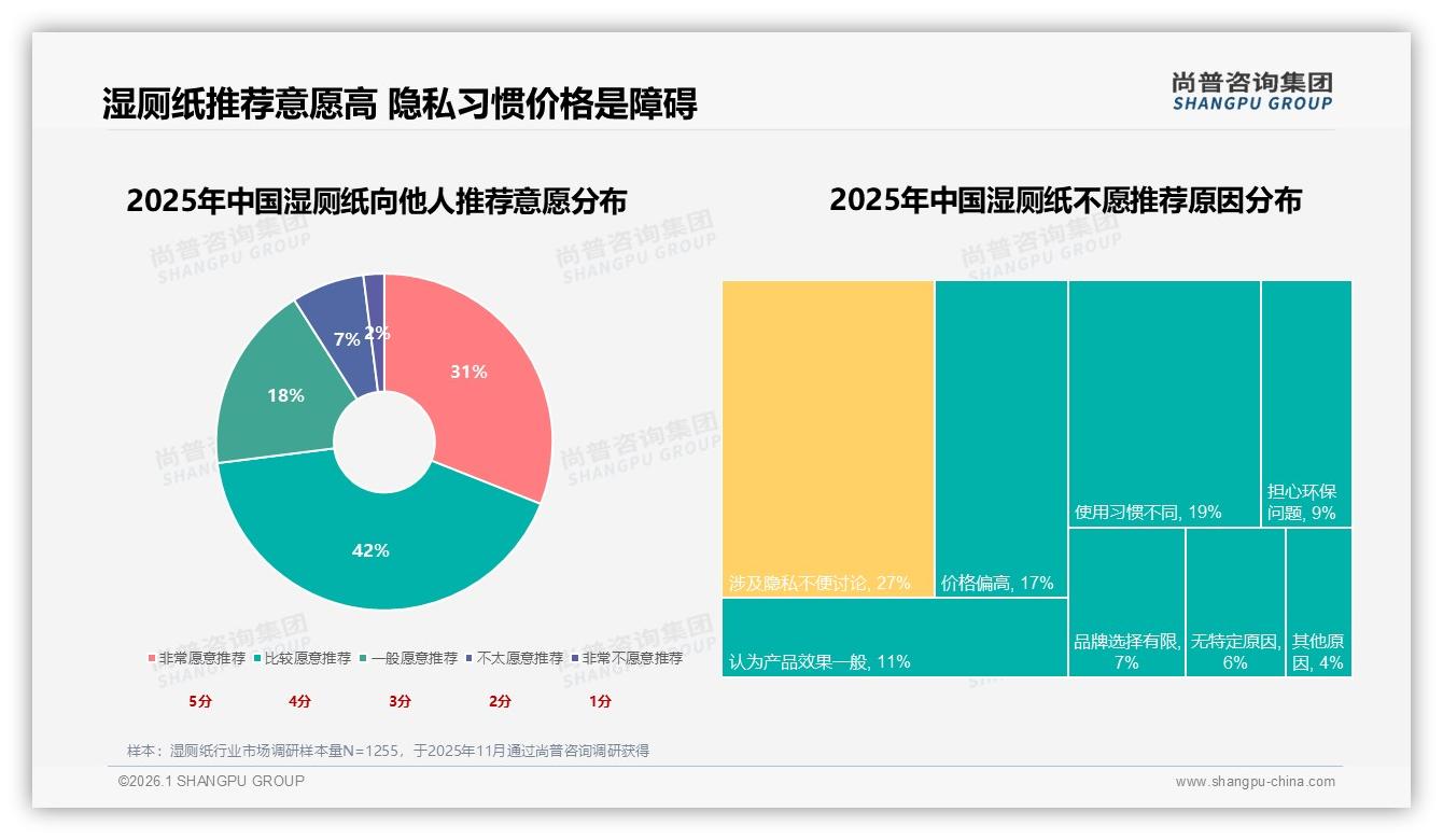 直播带货购买占比13%加速湿厕纸冲动消费，如何接住流量——尚普咨询集团年度复盘-2026年1月-湿厕纸-38