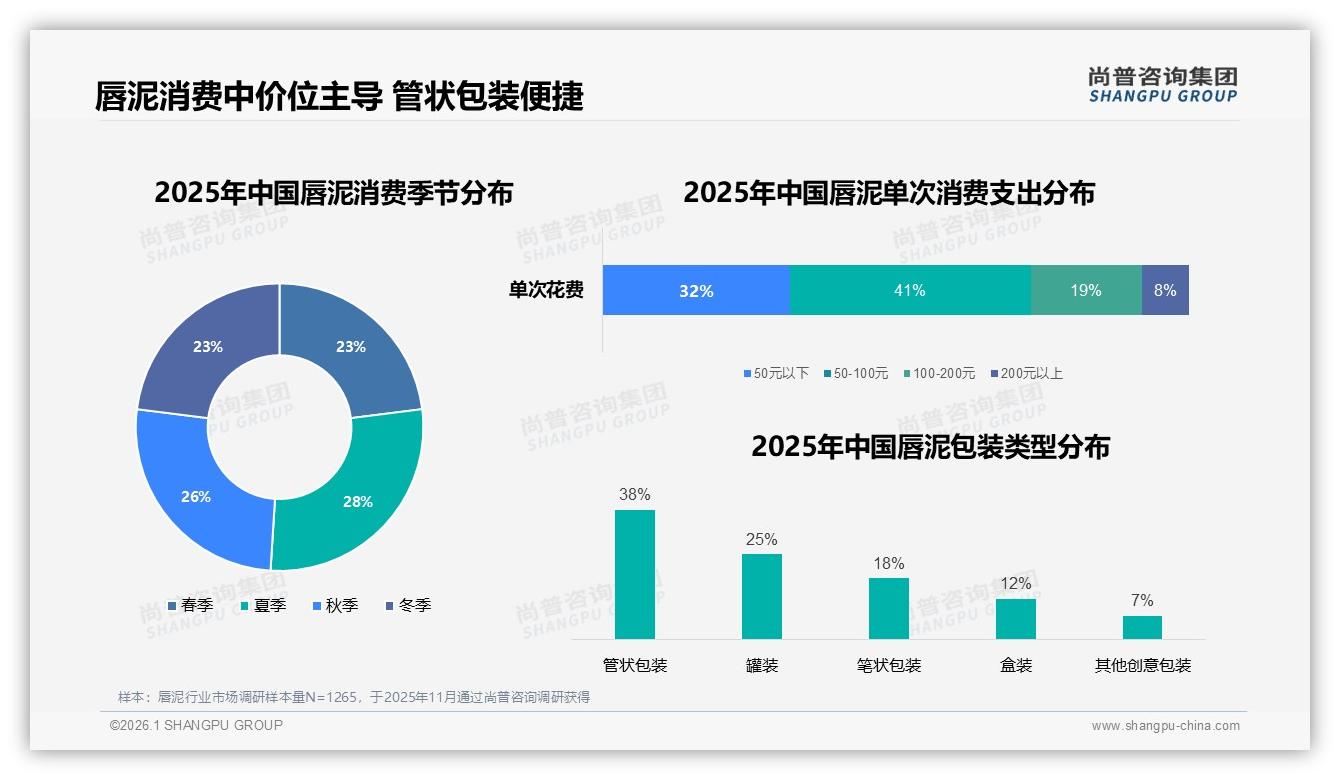 尚普咨询集团趋势雷达：管状包装38%占主流，创意包装仅7%唇泥创新空间巨大-2026年1月-唇泥-38