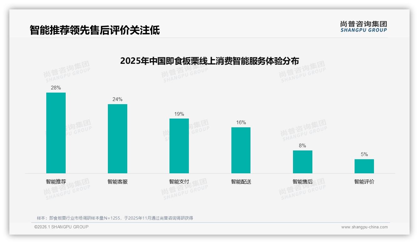 即食板栗线上退货满意度仅49%低于流程体验，智能客服24%需求看涨——尚普咨询集团趋势雷达-2026年1月-即食板栗-38