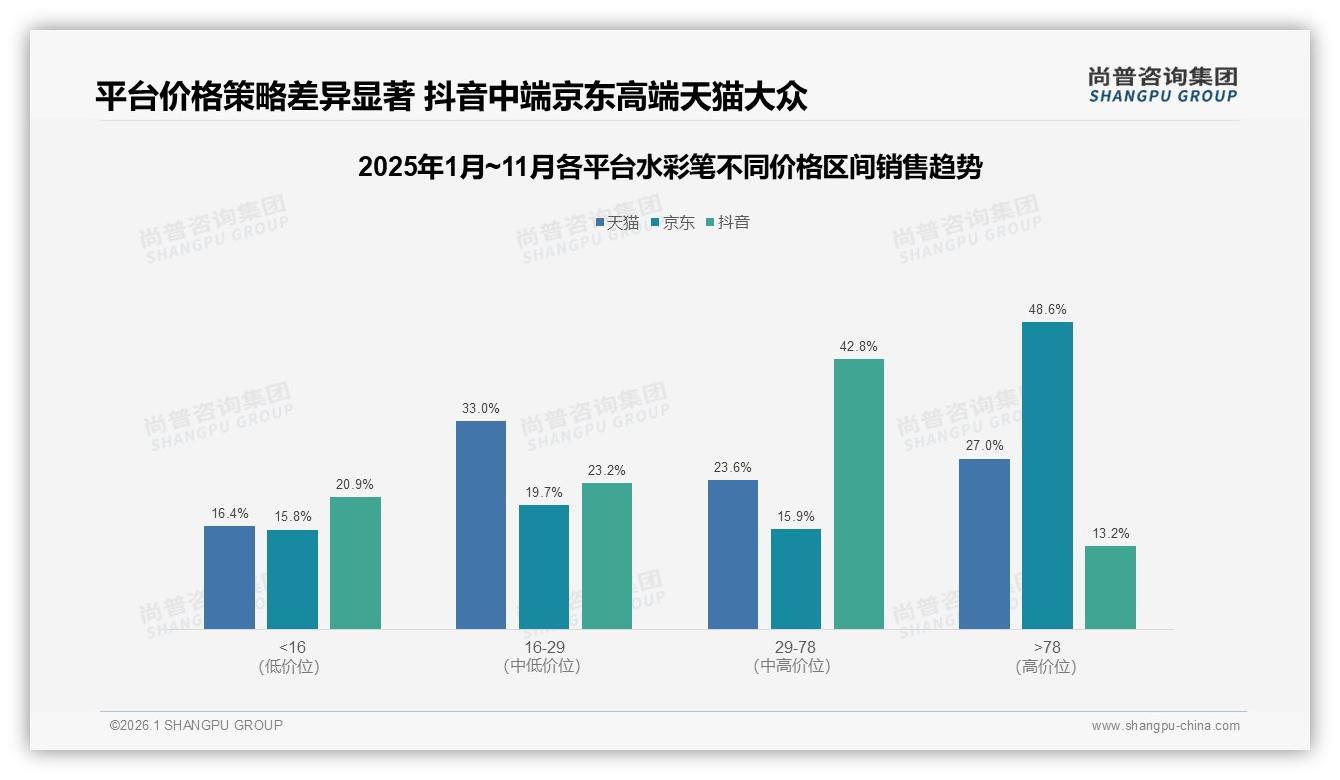 水彩笔29%信任育儿博主，KOL口碑超官方6倍，尚普咨询集团研报速览-2026年1月-水彩笔-38