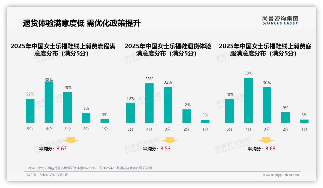 尚普咨询集团女士乐福鞋趋势报告：秋冬31%销售高峰，品牌提前备货赢全年——来源：尚普咨询集团最新女士乐福鞋研报-2026年1月-女士乐福鞋-38