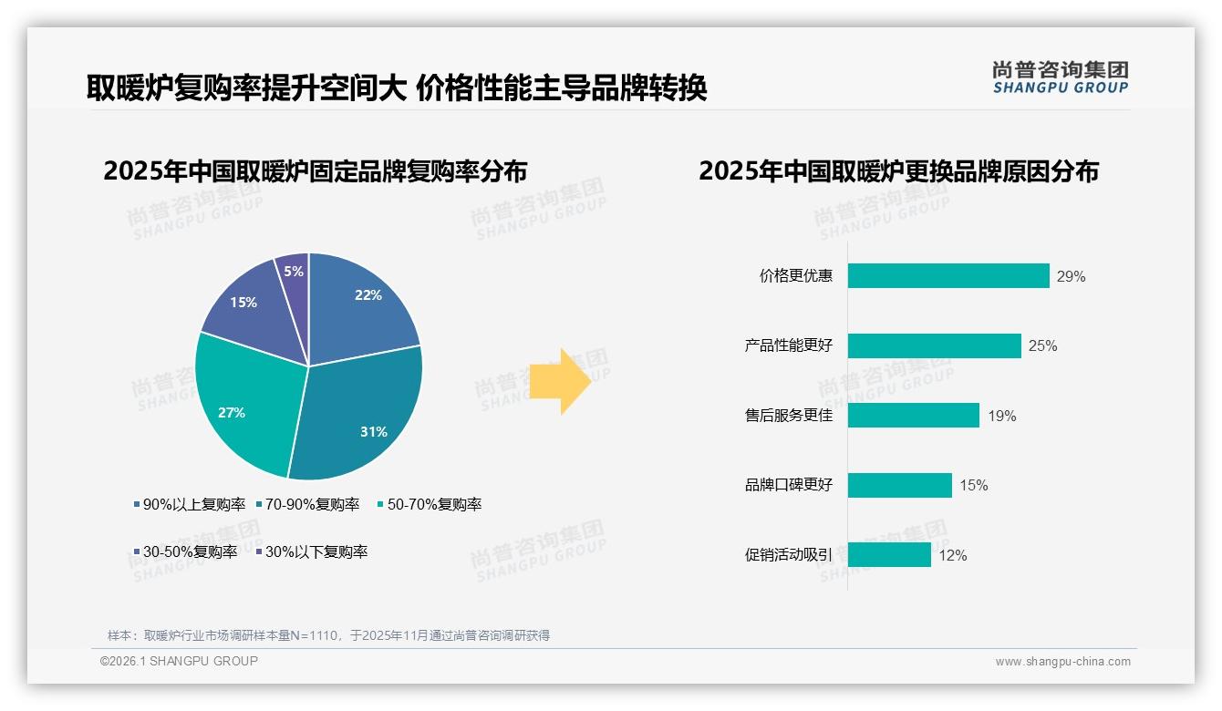 尚普咨询集团年度复盘：取暖炉复购70~90%占31%，品牌忠诚度仍靠价格性能双杀-2026年1月-取暖炉-38